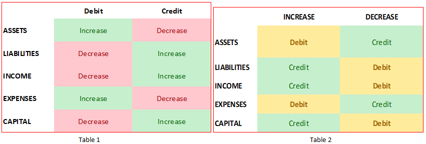 Principles of debits and credits