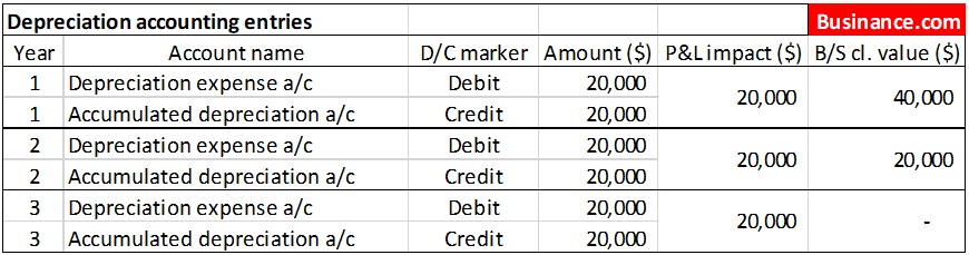 Depreciation accounting entries sketch