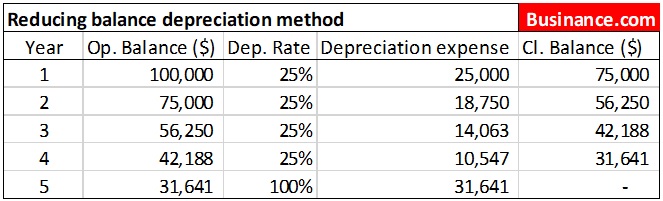 Reducing balance depreciation method sketch